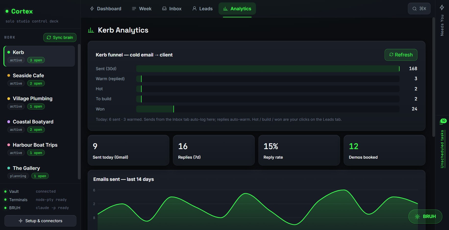 Cortex analytics - visits, signups and search performance tracked over time